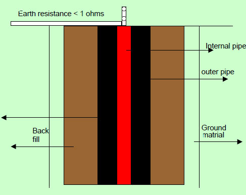 earthing-pipe-in-pipe